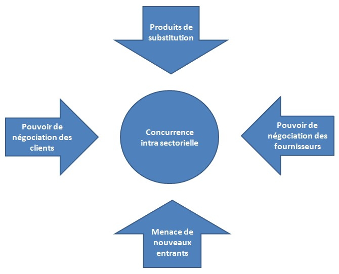 Comment le modèle des cinq forces de Michael Porter analyse-t-il la concurrence