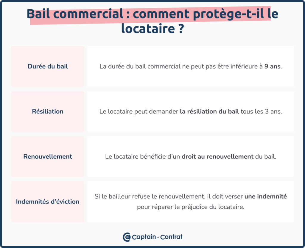 bail commercial avec documents juridiques