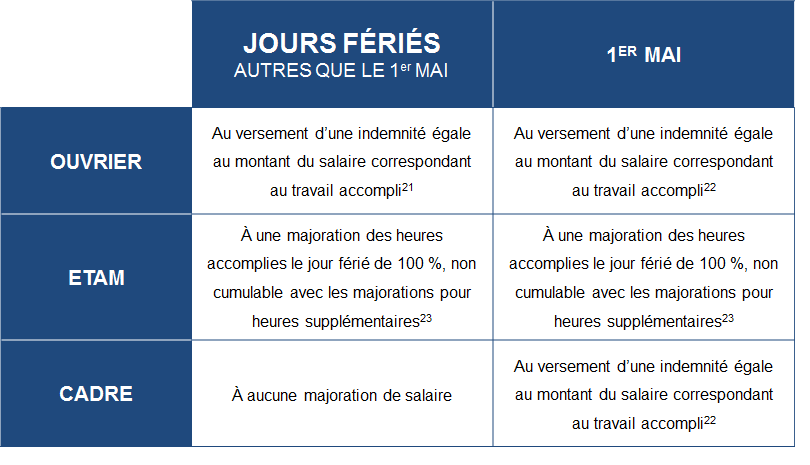 Quel est le régime de travail des cadres au forfait jour durant les jours fériés