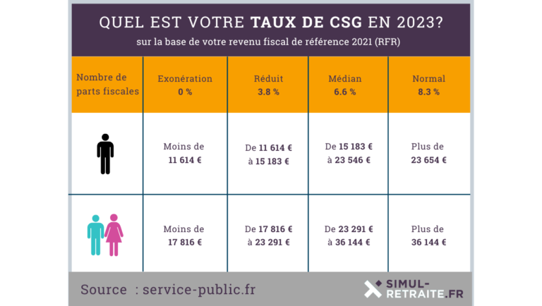 calcul de retraite avec contributions sociales