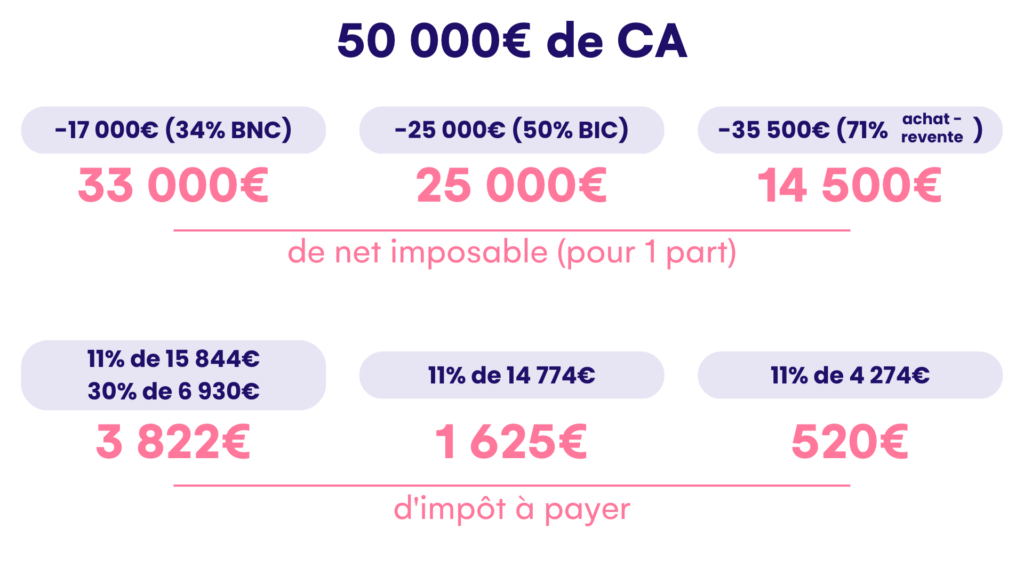 calcul des impots pour auto entrepreneurs