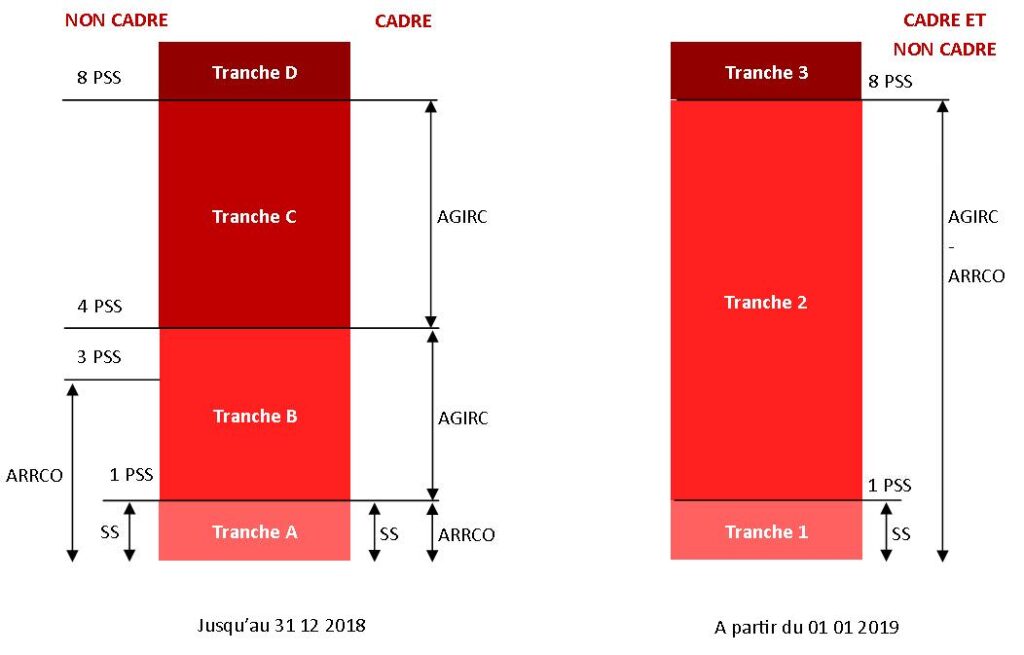 Le plafond de sécurité sociale est-il calculé sur le brut ou le net