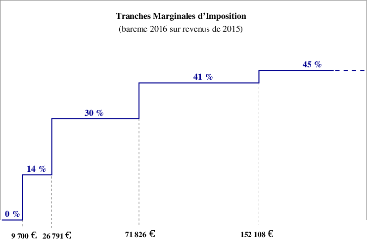 calcul du quotient familial illustre graphiquement