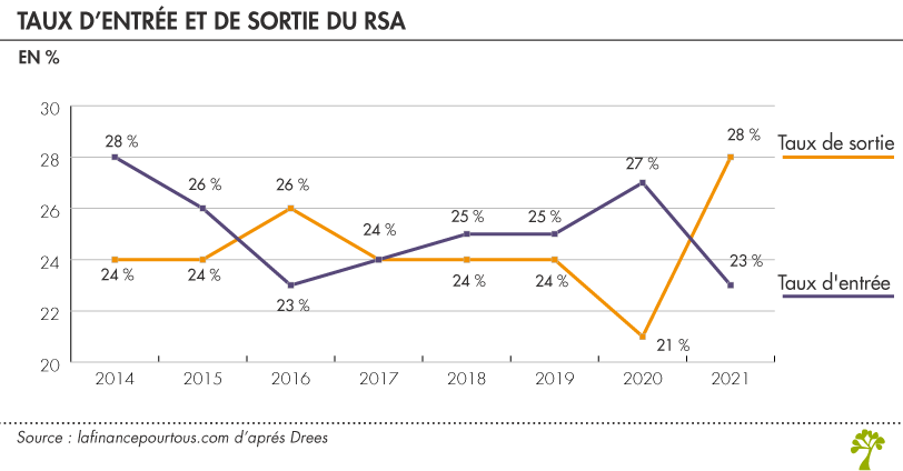 Comment calculer le RSA en tant qu’auto-entrepreneur