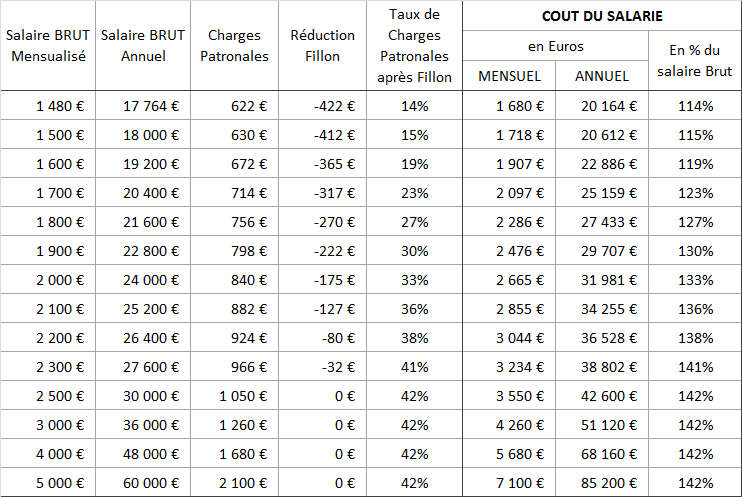 Quel est le coût total d’un salarié au SMIC avec charges patronales