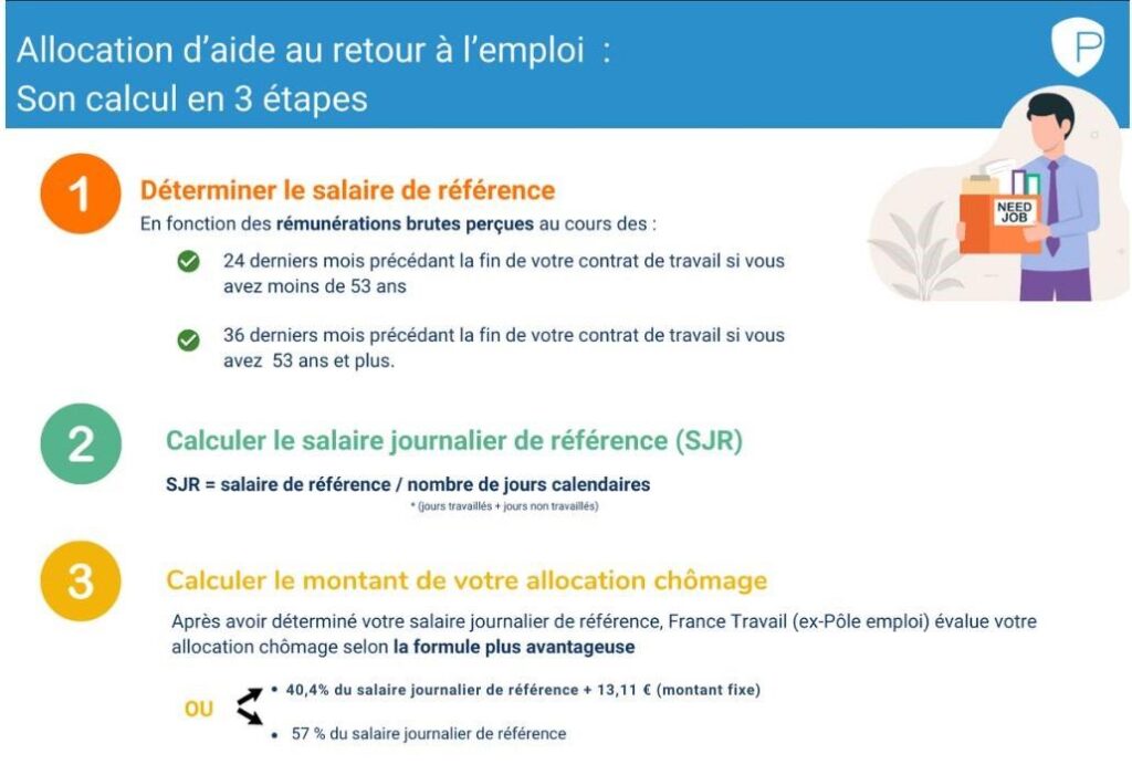 Comment calculer mes droits au chômage en France