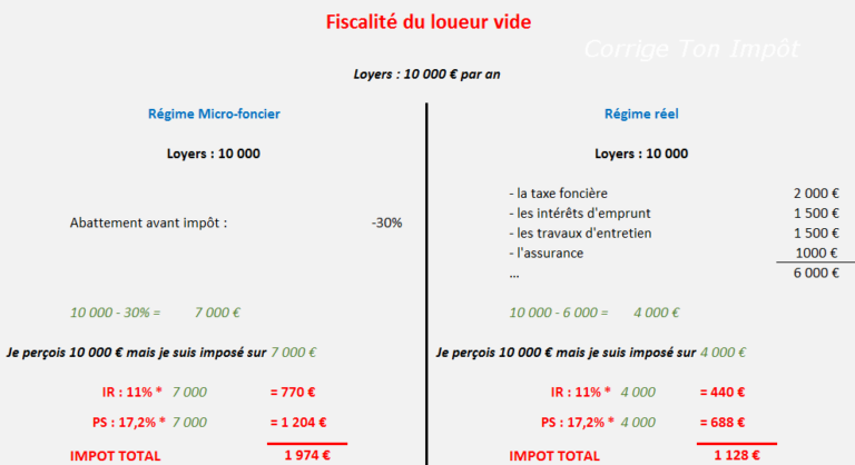 calculateur dimpot sur les revenus locatifs