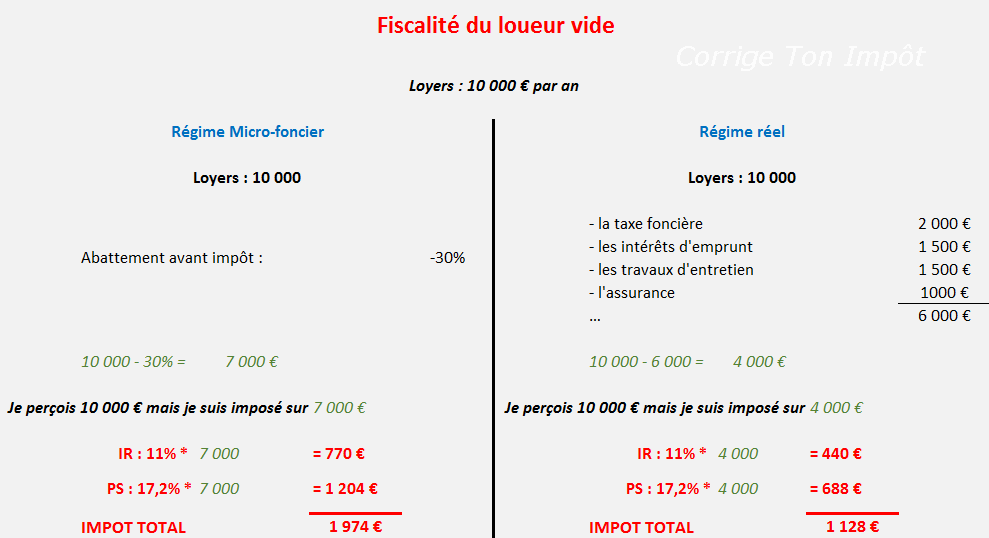 Comment calculer l’impôt sur les revenus d’une location meublée