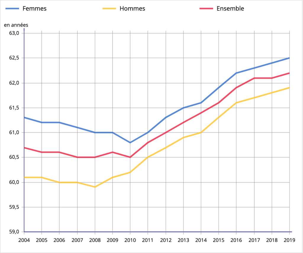 Comment calculer le montant net de votre retraite AGIRC-ARRCO