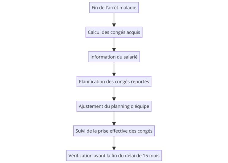 calendrier illustrant les conges payes