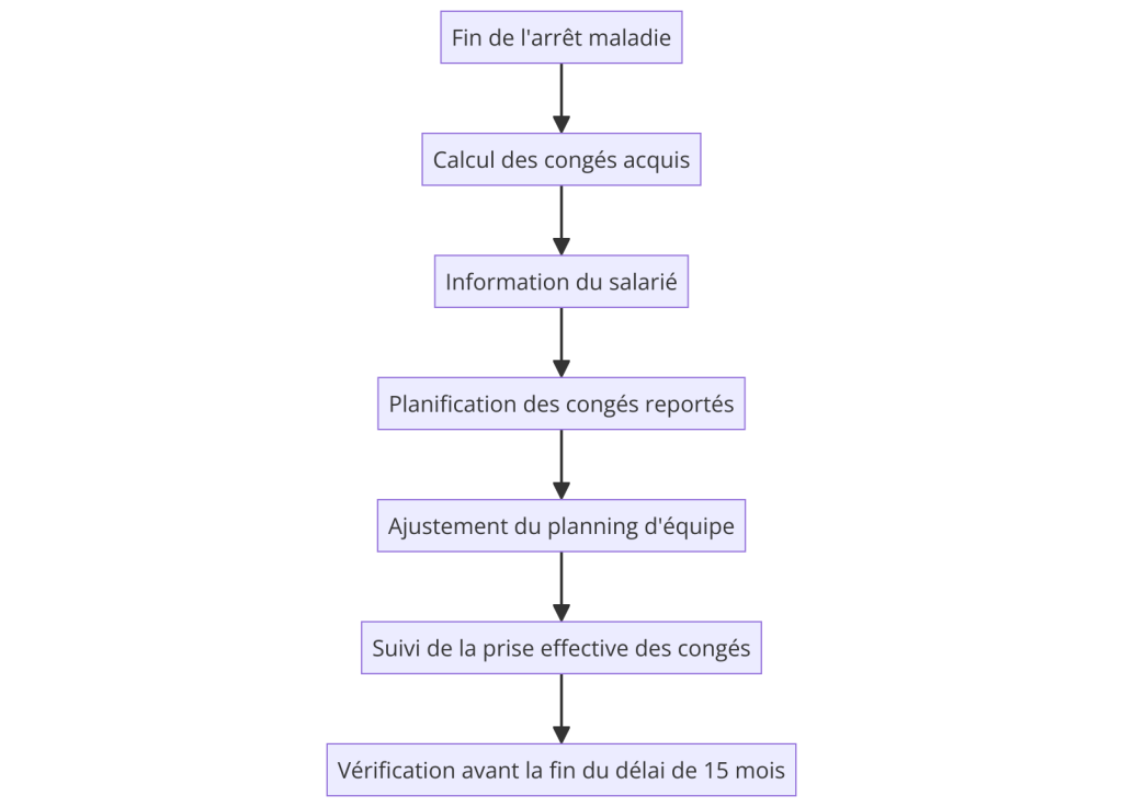 Pourquoi les congés payés sont-ils calculés de mai à mai