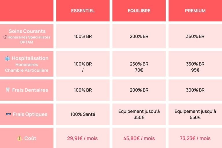 comparaison de differents contrats de mutuelle
