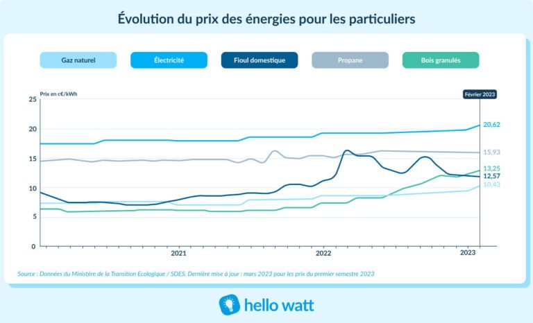 comparaison de factures de gaz et electricite