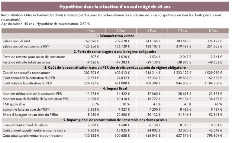 comparaison des charges patronales cadres et non cadres