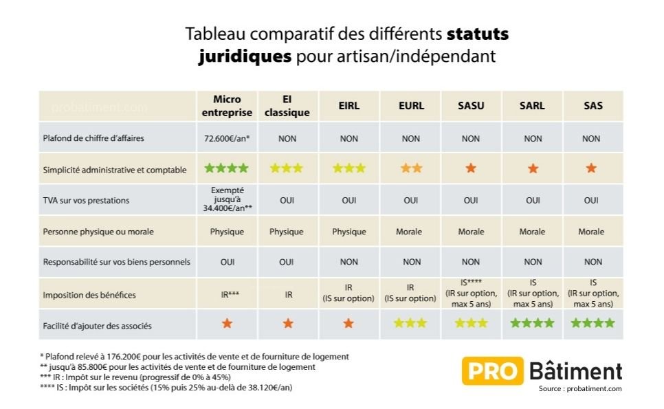 EURL ou SASU : Quel statut choisir pour votre entreprise