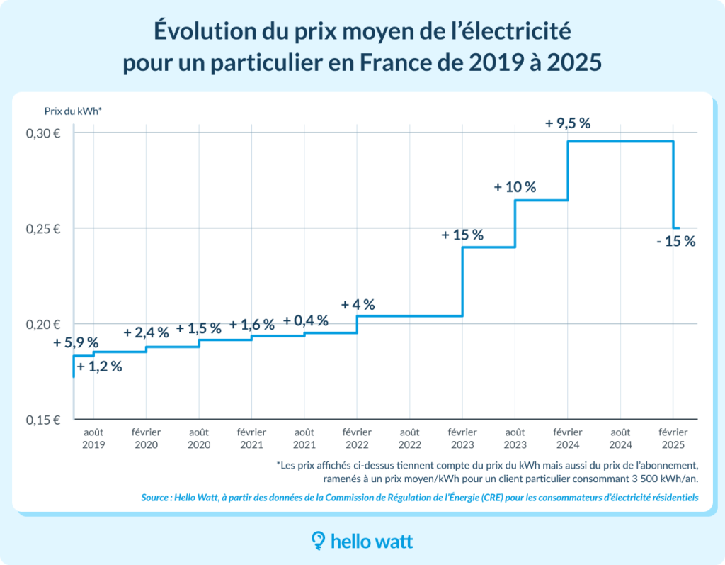 Total Énergie : Faut-il choisir le tarif réglementé ou non 1 Total Énergie : Faut-il choisir le tarif réglementé ou non