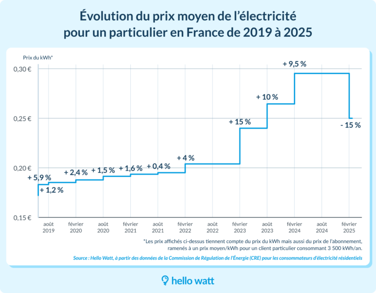 comparaison des tarifs delectricite en france