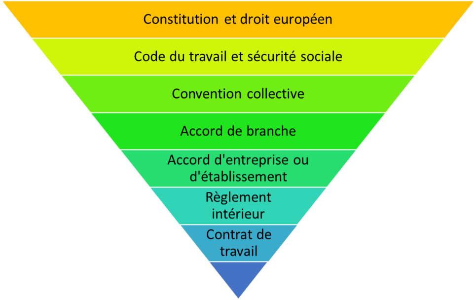 Une convention collective peut-elle être moins favorable que le code du travail