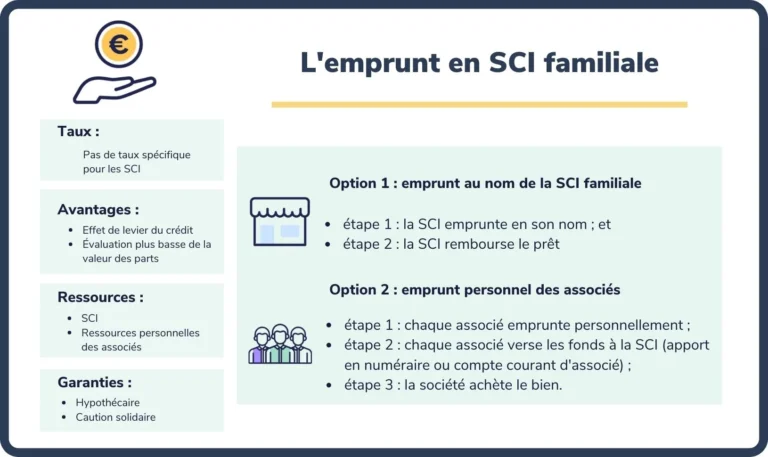 comparaison entre pret sci et pret personnel