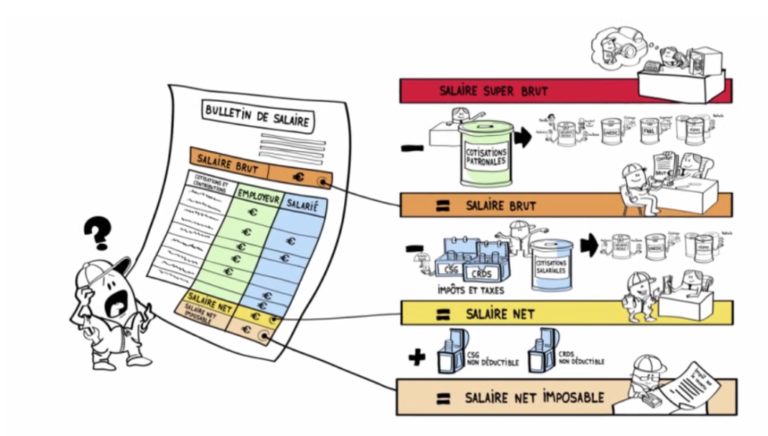 comparaison entre salaire brut et net