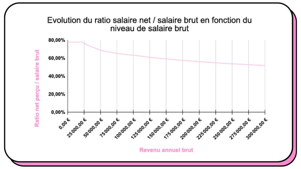 Qu’est-ce que le net social et en quoi est-il identique au net à payer