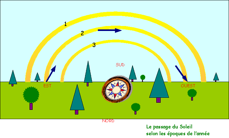 coucher de soleil varie selon les saisons