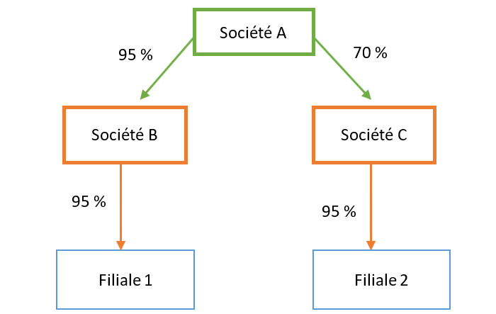 Quel est le modèle de convention entre une société mère et sa filiale 3 Quel est le modèle de convention entre une société mère et sa filiale