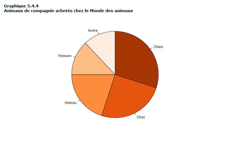 diagramme illustrant la repartition des parts