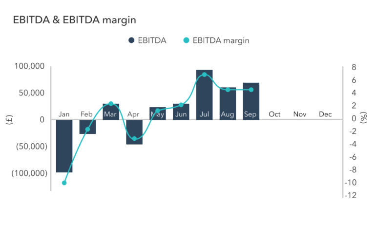 diagramme illustrant le calcul de lebitda