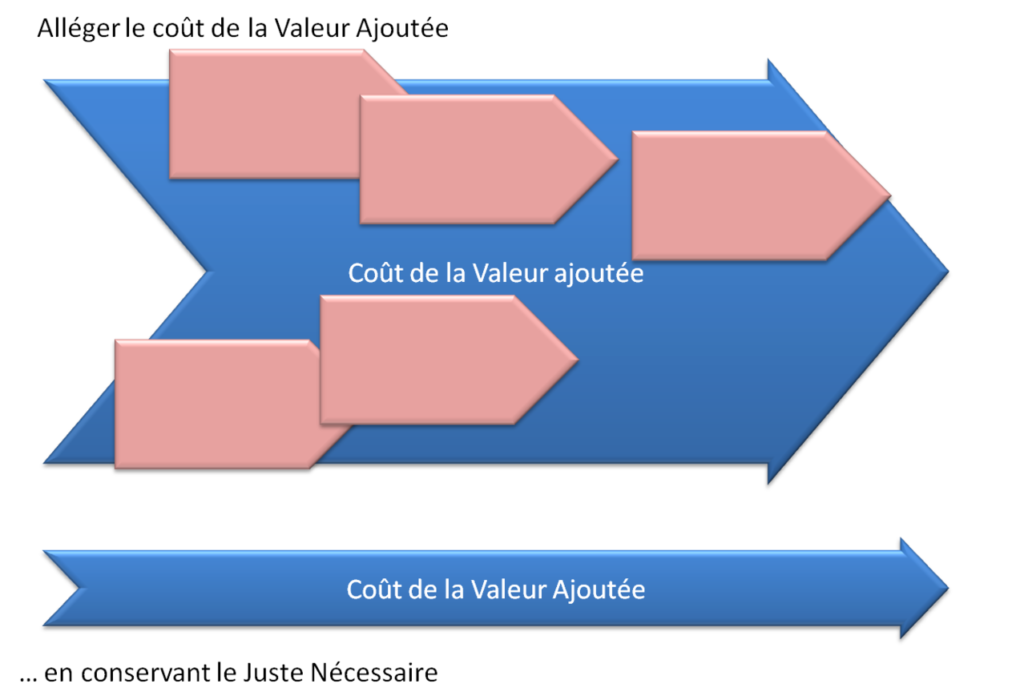 diagramme illustrant le processus de valeur ajoutee