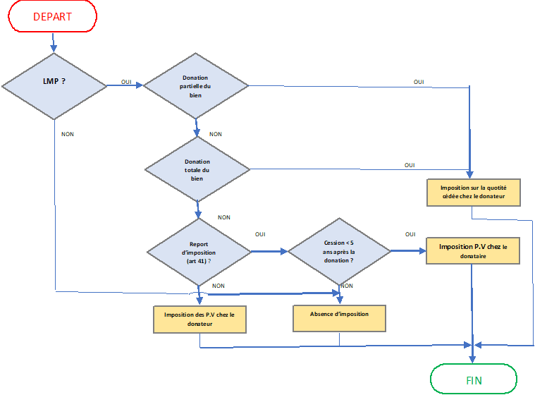 diagramme illustrant lidentifiant fiscal du logement