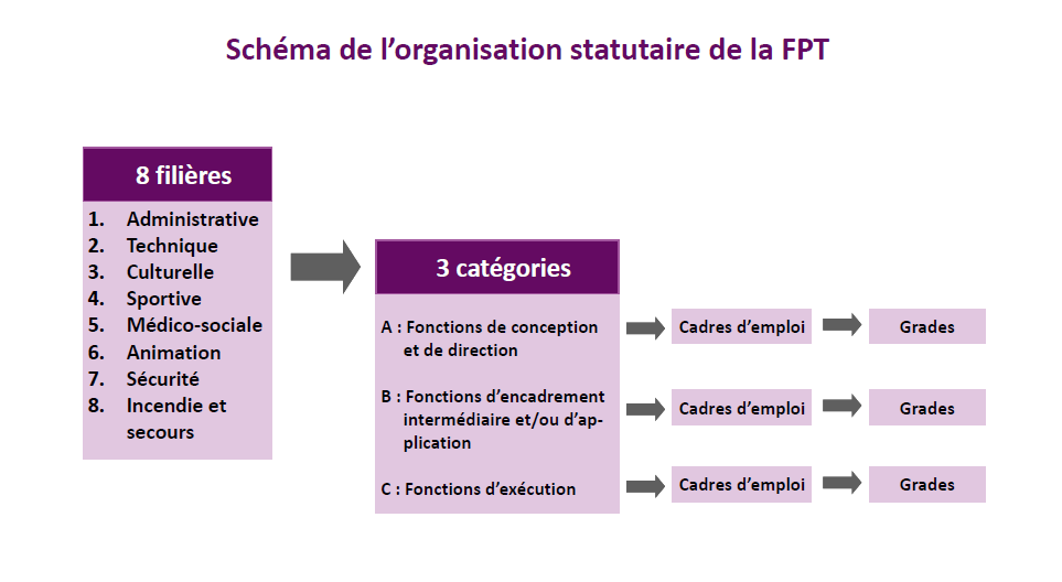 Quelles sont les différences entre les catégories A, B et C de la fonction publique 4 Quelles sont les différences entre les catégories A, B et C de la fonction publique