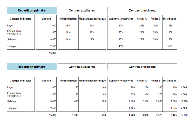 eleve calculant des couts sur un tableau