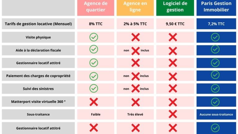 Comment une agence immobilière gère-t-elle le versement des loyers au propriétaire 2 gestion des loyers entre agence et proprietaire