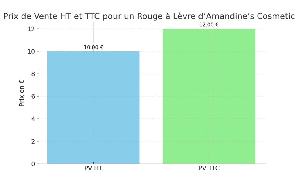 graphique comparant ca ht et ca ttc