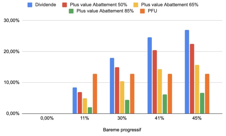 graphique comparatif des plus values financieres