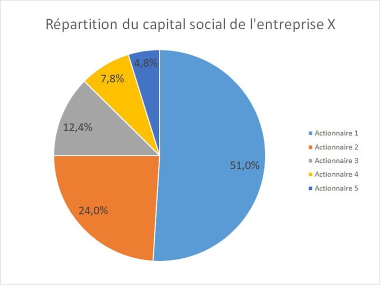 graphique de capital non verse en comptabilite