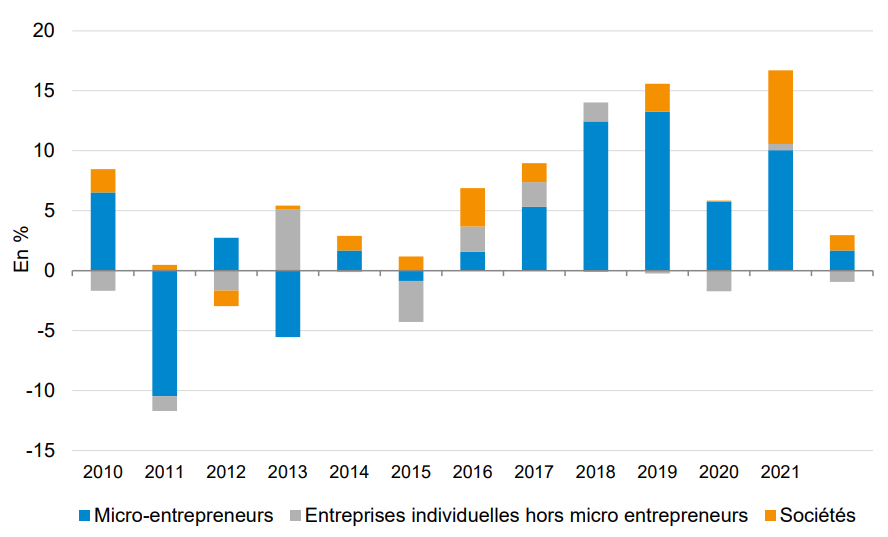 À partir de quel chiffre d’affaires devez-vous vous déclarer en tant qu’auto-entrepreneur