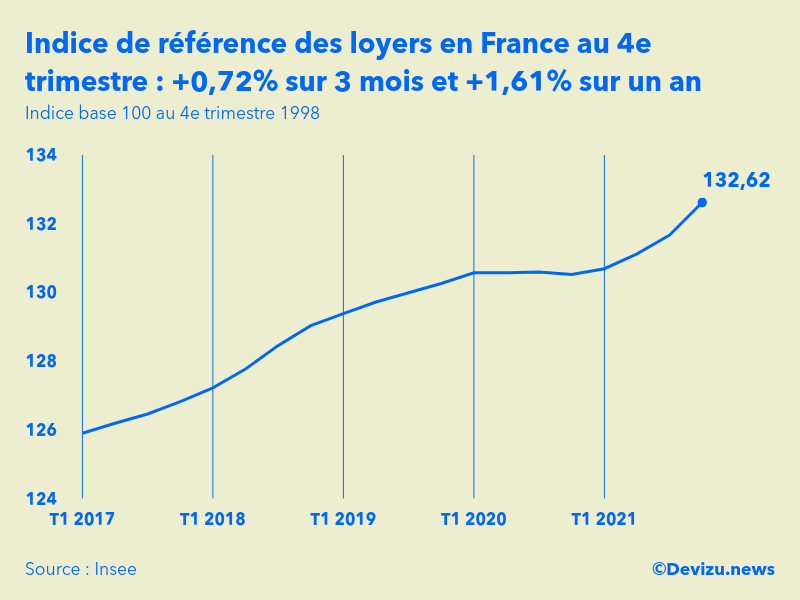 graphique de levolution des loyers