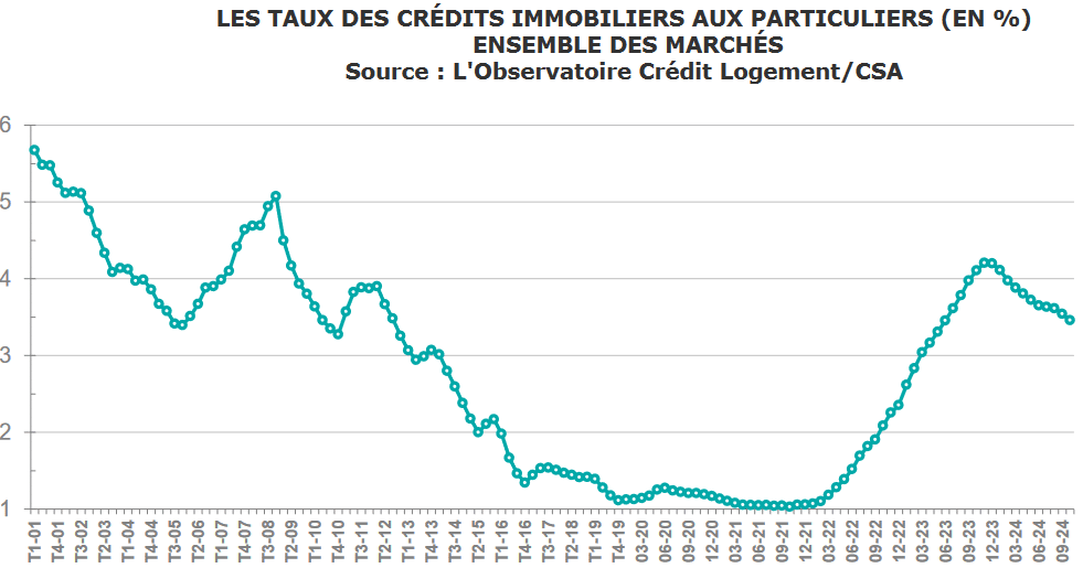 Quel est le taux de CDTs à ne pas dépasser pour un bon investissement