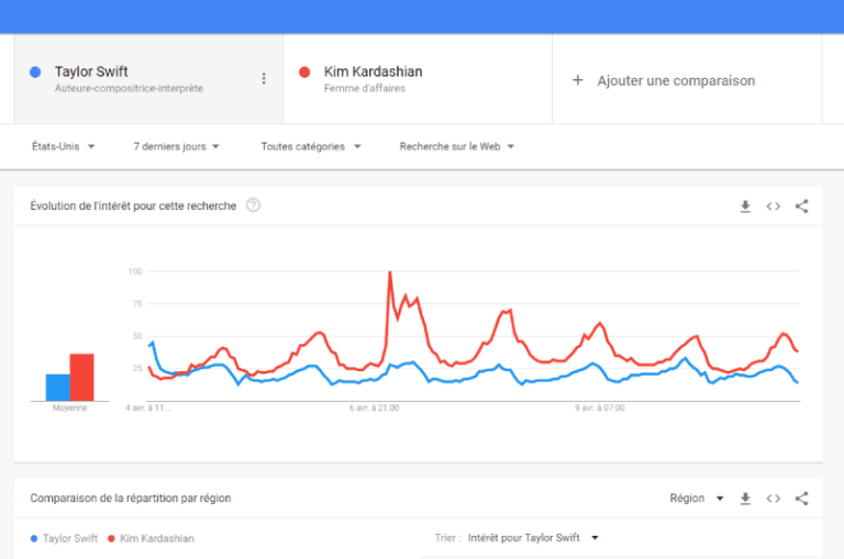 graphique de tendances de recherche google