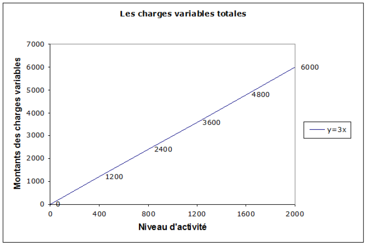 Quel est l’impact des charges fixes et variables sur le salaire