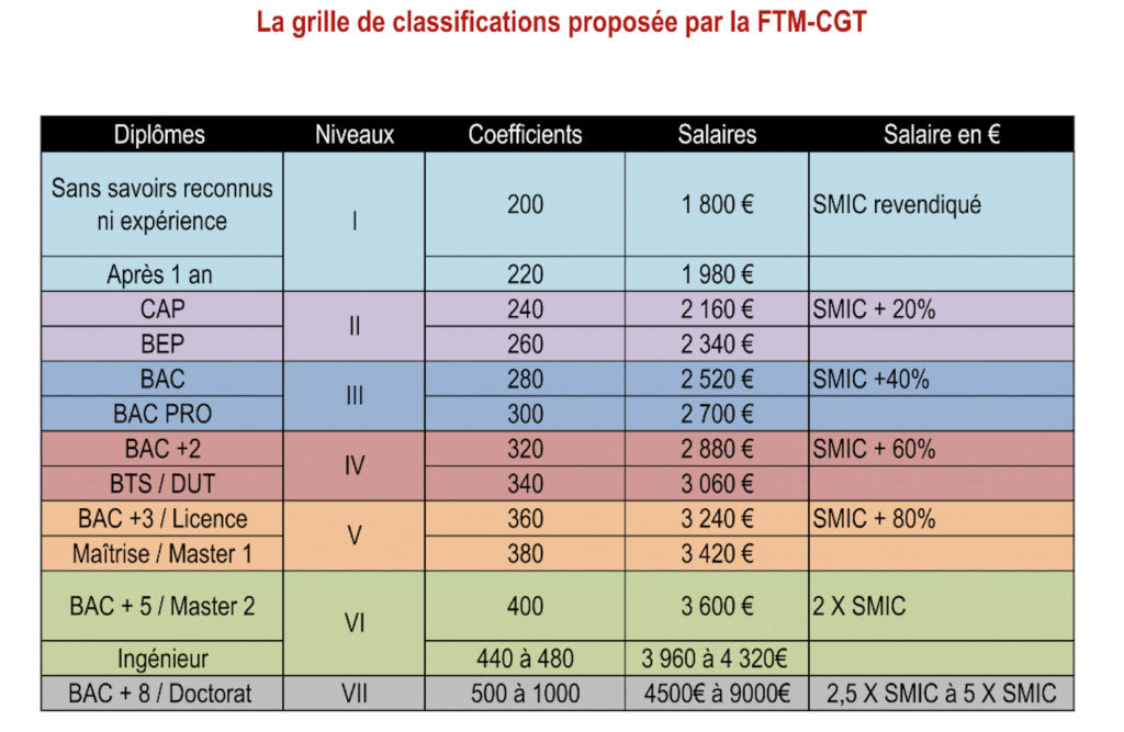 Quel est le salaire associé à chaque coefficient dans la métallurgie