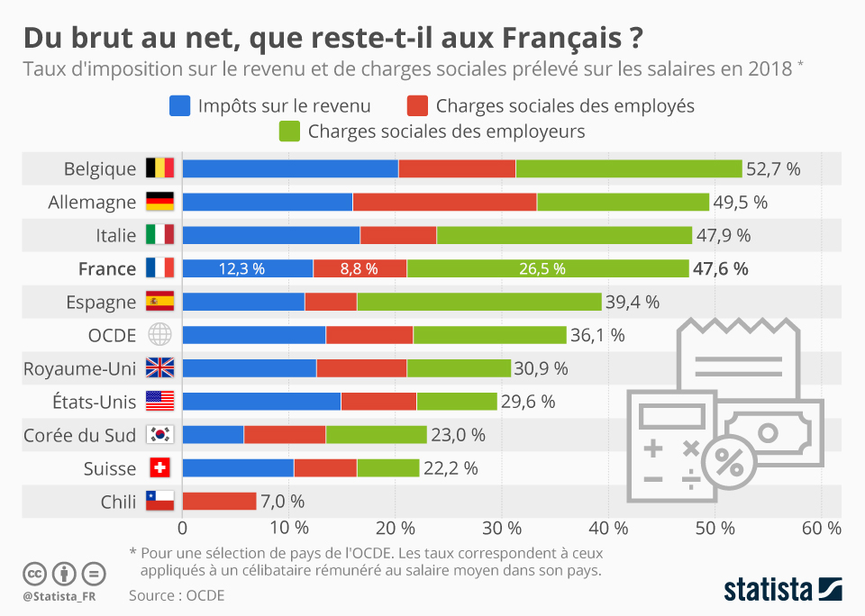 Quel est le lien entre salaire brut et charges patronales en France