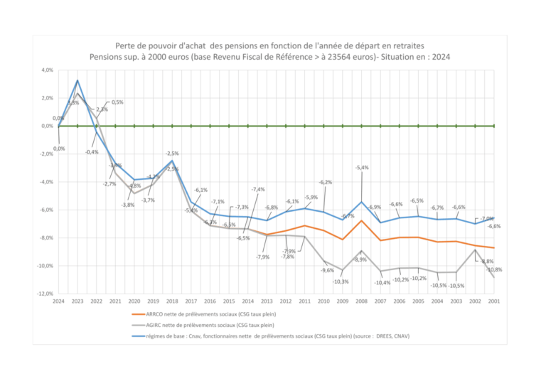 graphique des taux agirc arrco au fil des ans