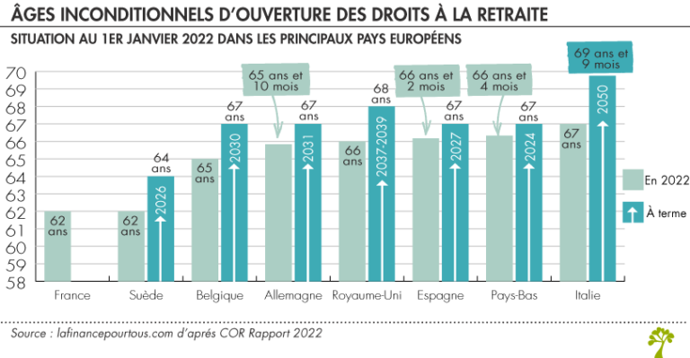 graphique des taux de cotisation retraite evolutifs