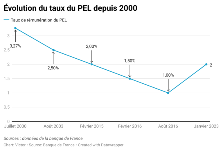 graphique des taux dinteret des pel