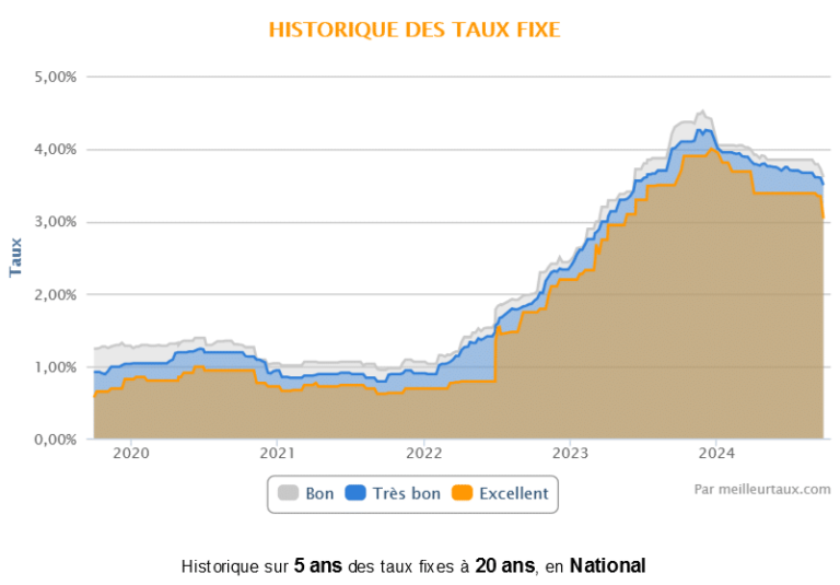graphique des taux dinteret des prets immobiliers