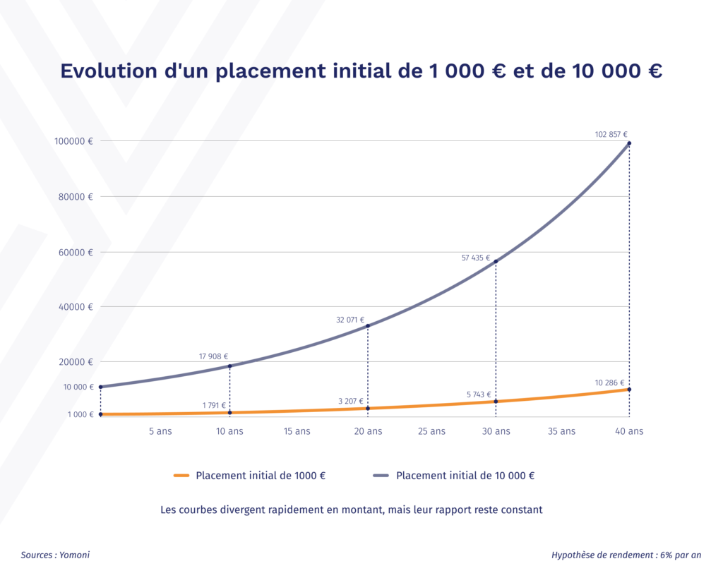 graphique devolution de linteret compose