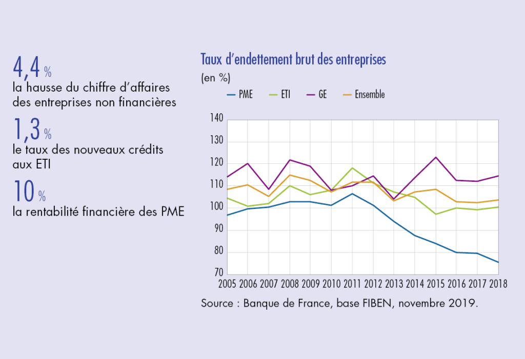 graphique dune pme en croissance